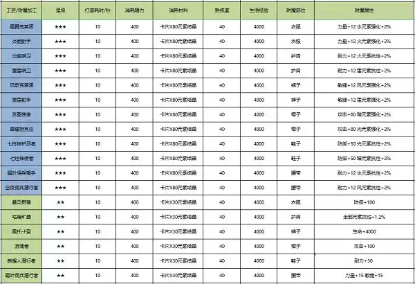 诺亚之心裁缝附魔推荐一览 裁缝附魔推荐一览