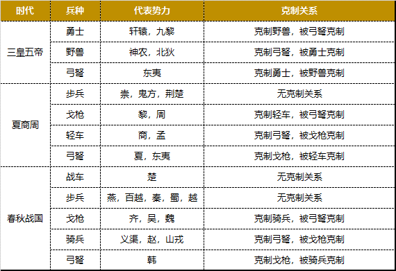 无悔华夏不同时代兵种克制关系一览 不同时代兵种克制关系一览