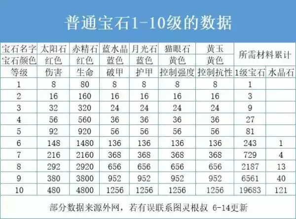 暗黑破坏神不朽宝石攻略 宝石升级升星方法介绍