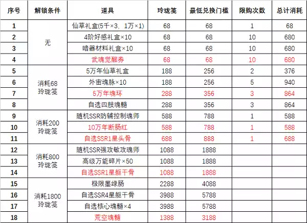 风起唐门第二期活动兑换推荐 风起唐门第二期活动攻略