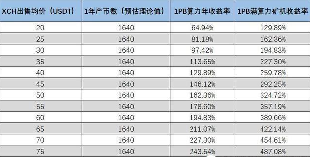 chia奇亚币收益计算分享