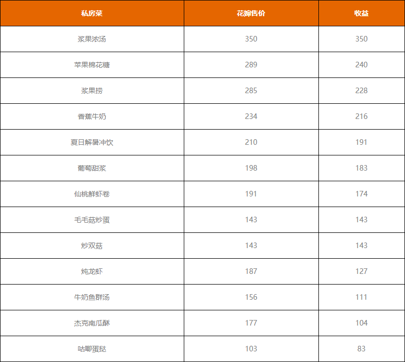 摩尔庄园手游私房菜收益例利润推荐一览