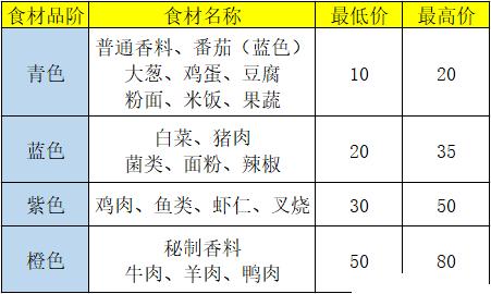 盛世芳华菜谱游戏攻略分享