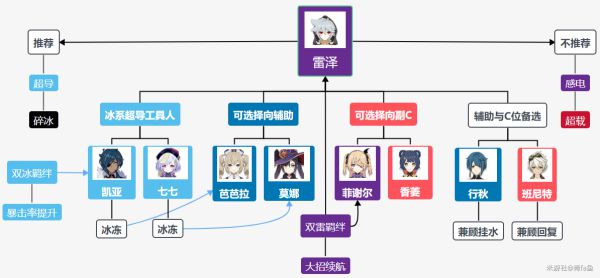 原神雷泽武器推荐及配队攻略