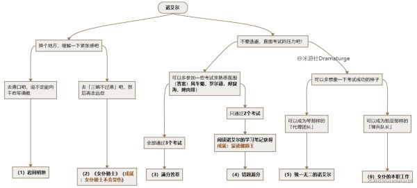 原神诺艾尔邀约事件全结局攻略