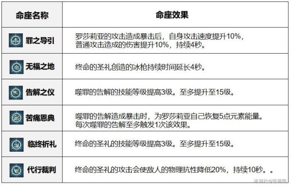 原神罗莎莉亚主C队伍搭配及培养攻略