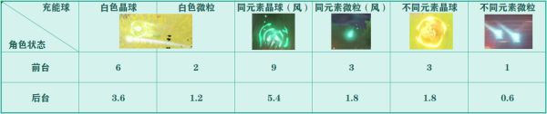 原神枫原万叶天赋及出装配队推荐